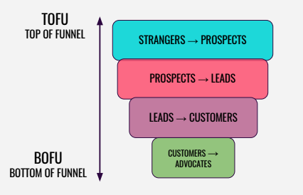 Facebook Ads Sales Funnel