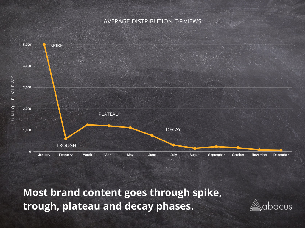 content audit - average views