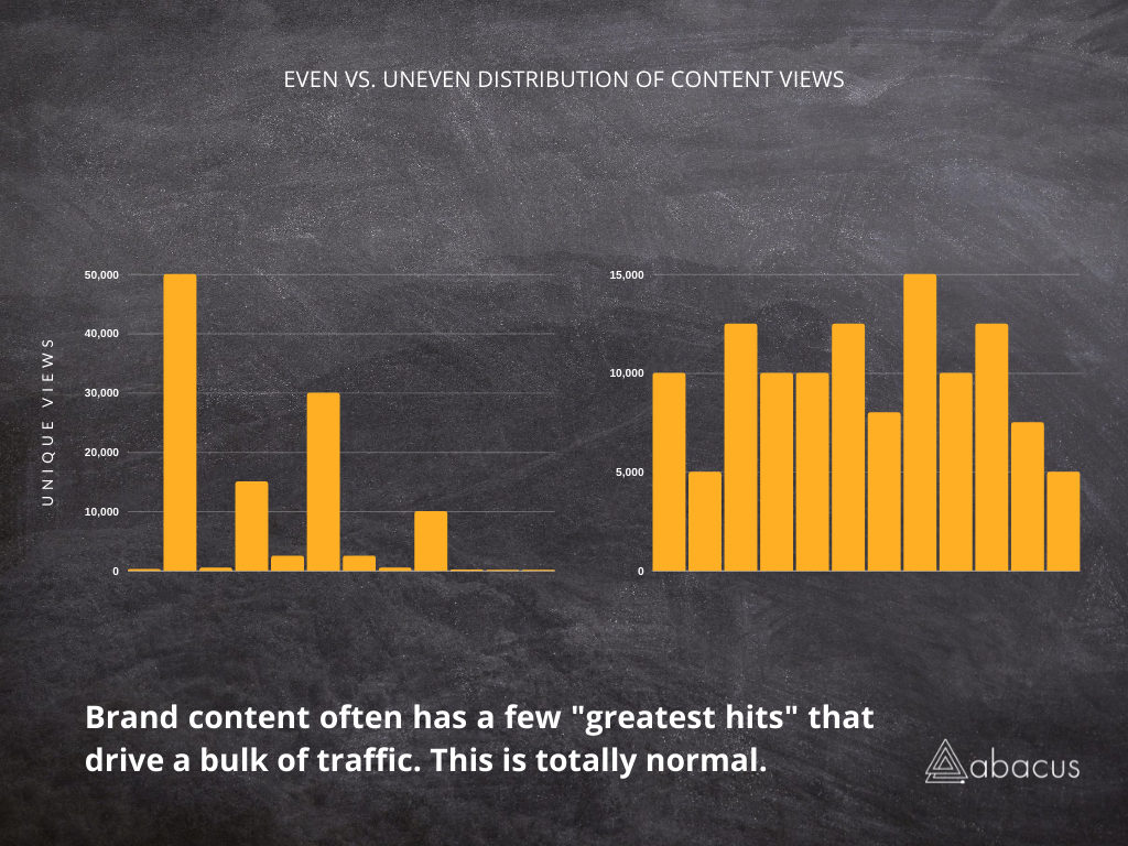 content audit - even vs uneven views